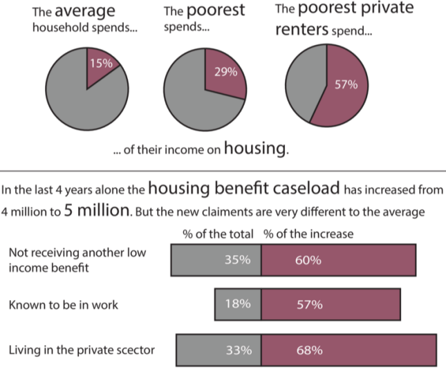 Statistics from NPI research - poorest private renters pay 57% of earnings in rent